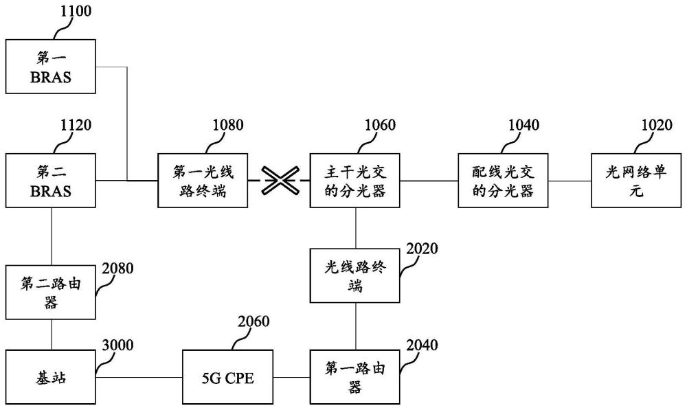 基于無(wú)源光纖網(wǎng)絡(luò)PON的寬帶網(wǎng)絡(luò)系統(tǒng)的制作方法