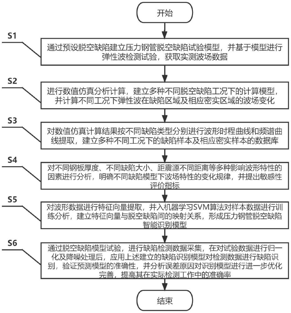 基于SVM算法的抽水蓄能电站压力钢管脱空缺陷检测方法与流程