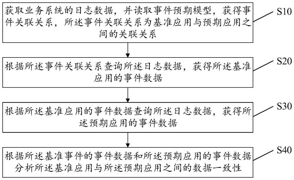 數據一致性分析方法、裝置、設備及存儲介質與流程