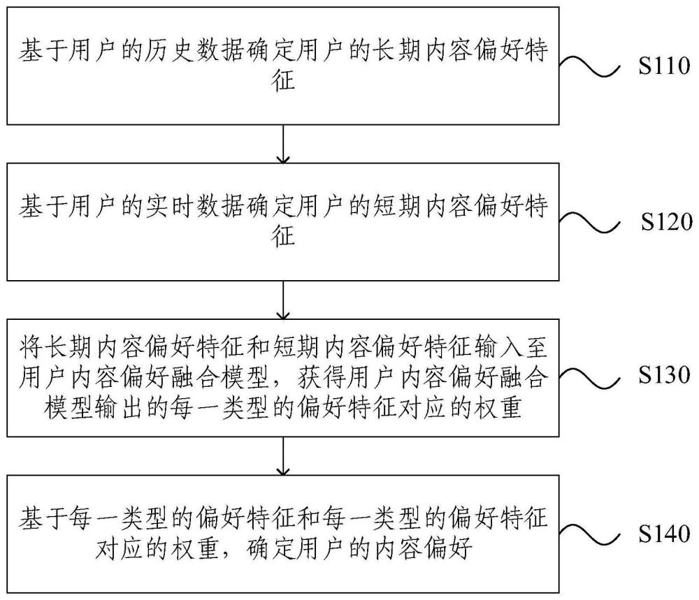 用戶偏好的識別方法、裝置、電子設(shè)備及存儲介質(zhì)與流程