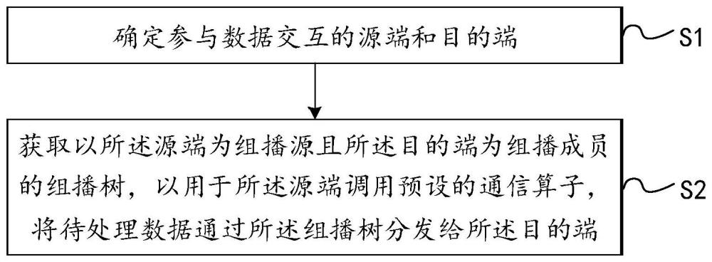 一種數據交互方法、裝置、設備及存儲介質與流程