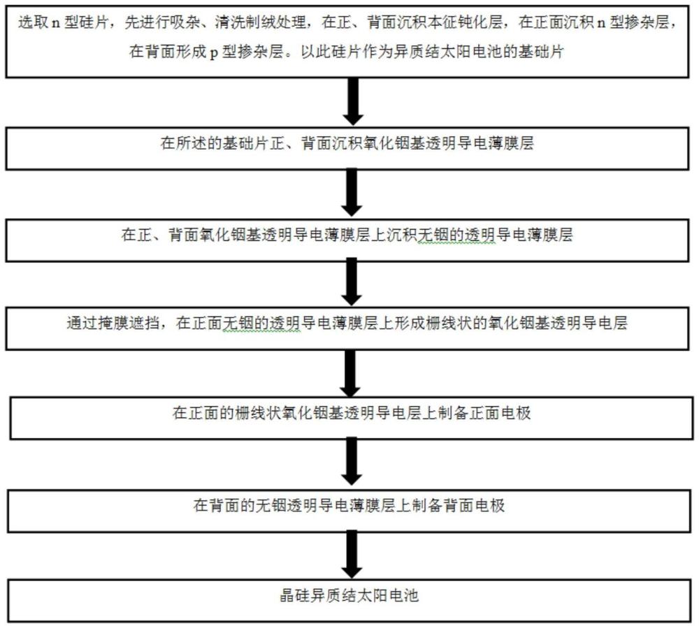 一種含有透明導(dǎo)電氧化物層結(jié)構(gòu)的晶硅異質(zhì)結(jié)太陽(yáng)能電池及其制備方法與流程