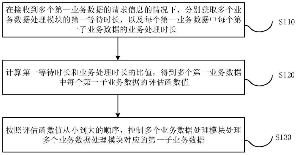 業務數據的處理方法、裝置、設備及計算機存儲介質與流程