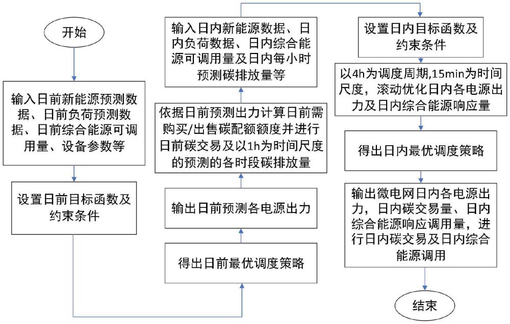 考慮碳交易及需求側響應的微電網群多時間尺度優化調度方法