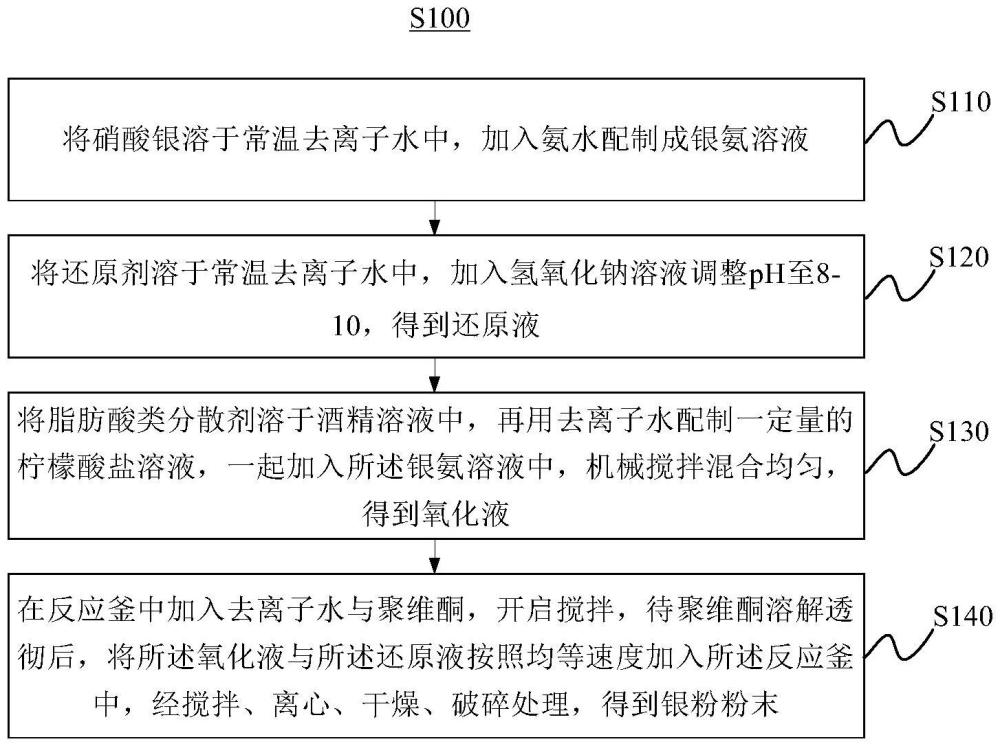 粒徑分布集中的大顆粒微米級(jí)球形銀粉及制備方法、應(yīng)用與流程