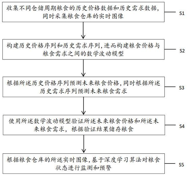 一種糧食倉(cāng)儲(chǔ)管理方法及系統(tǒng)與流程