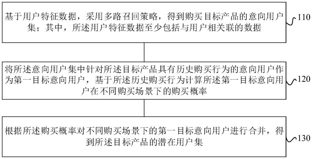 目標(biāo)產(chǎn)品的潛在用戶識別方法、裝置及存儲介質(zhì)與流程