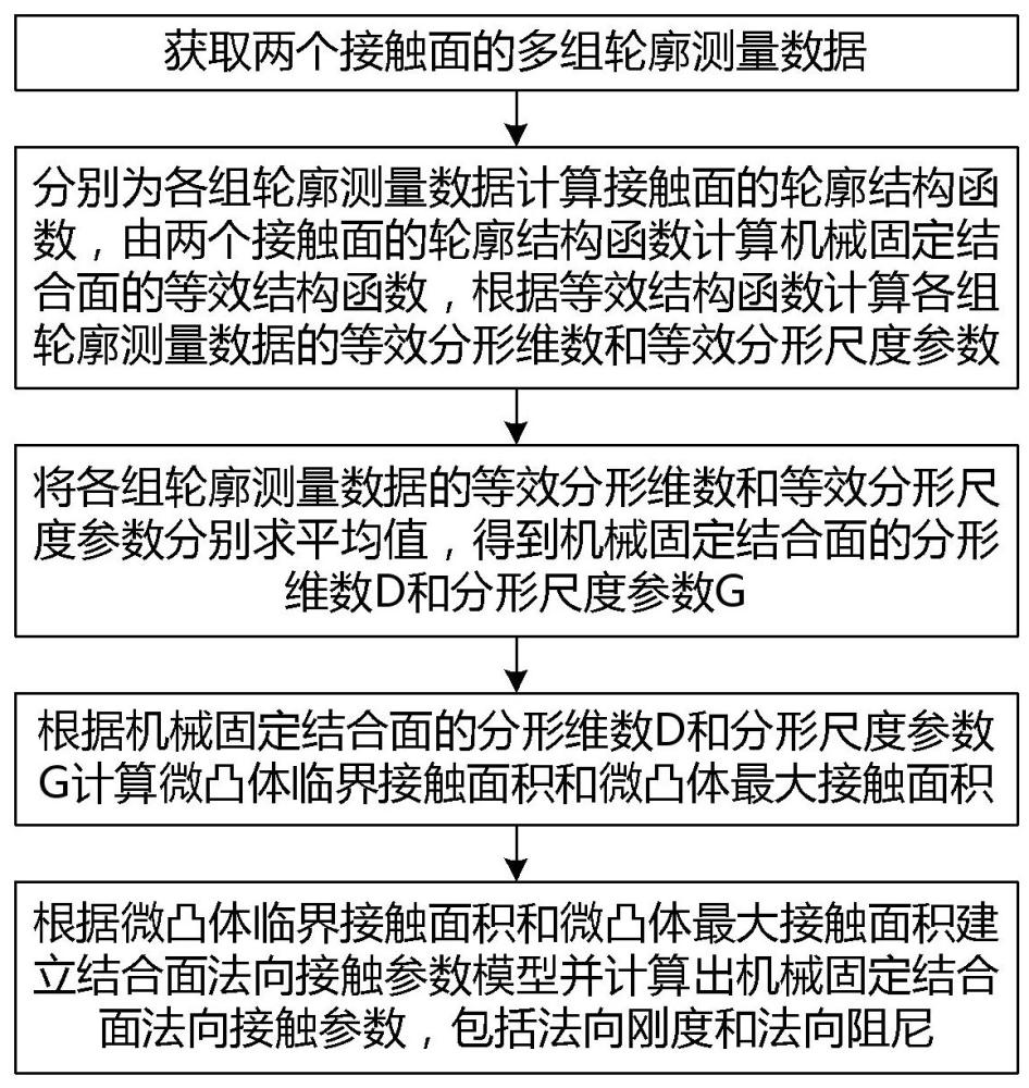 一種機(jī)械固定結(jié)合面法向接觸參數(shù)識(shí)別方法、系統(tǒng)及介質(zhì)