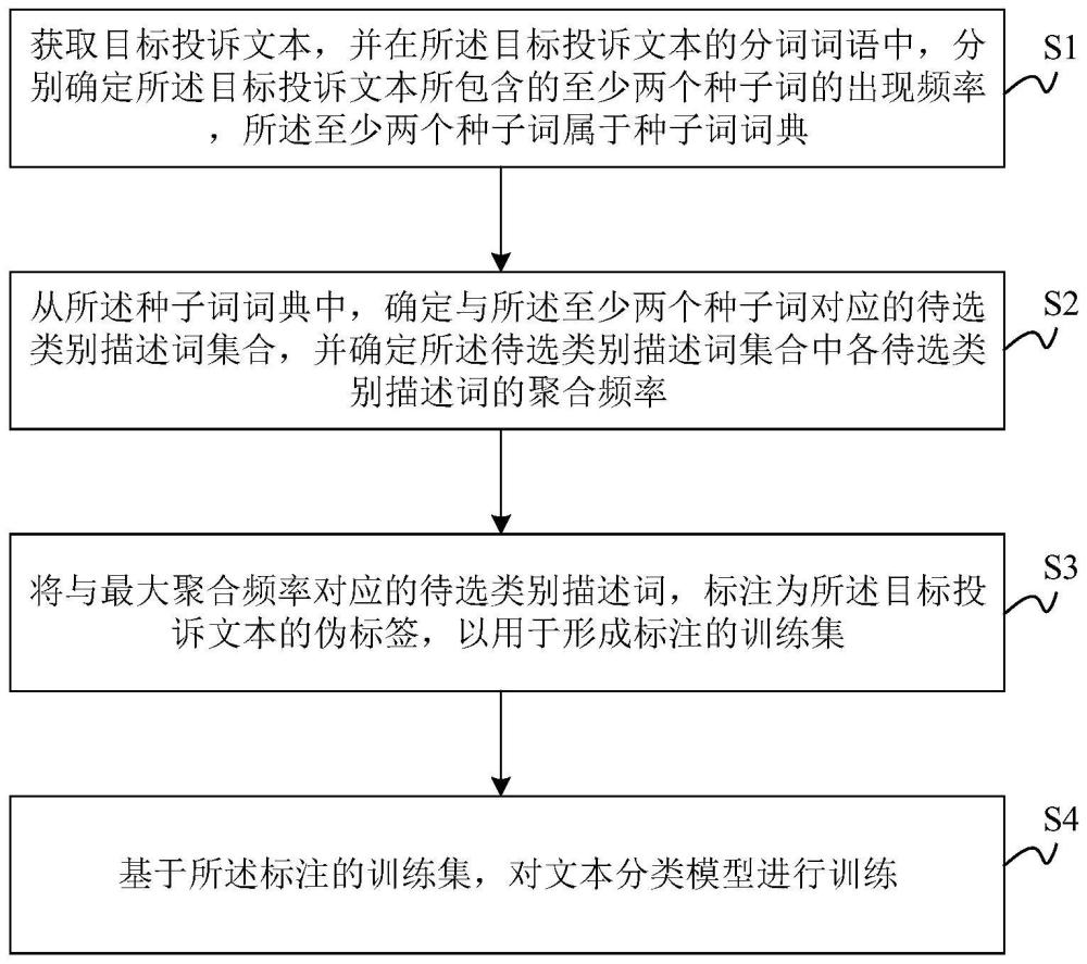 訓練文本分類模型的方法、分類方法及分類系統與流程