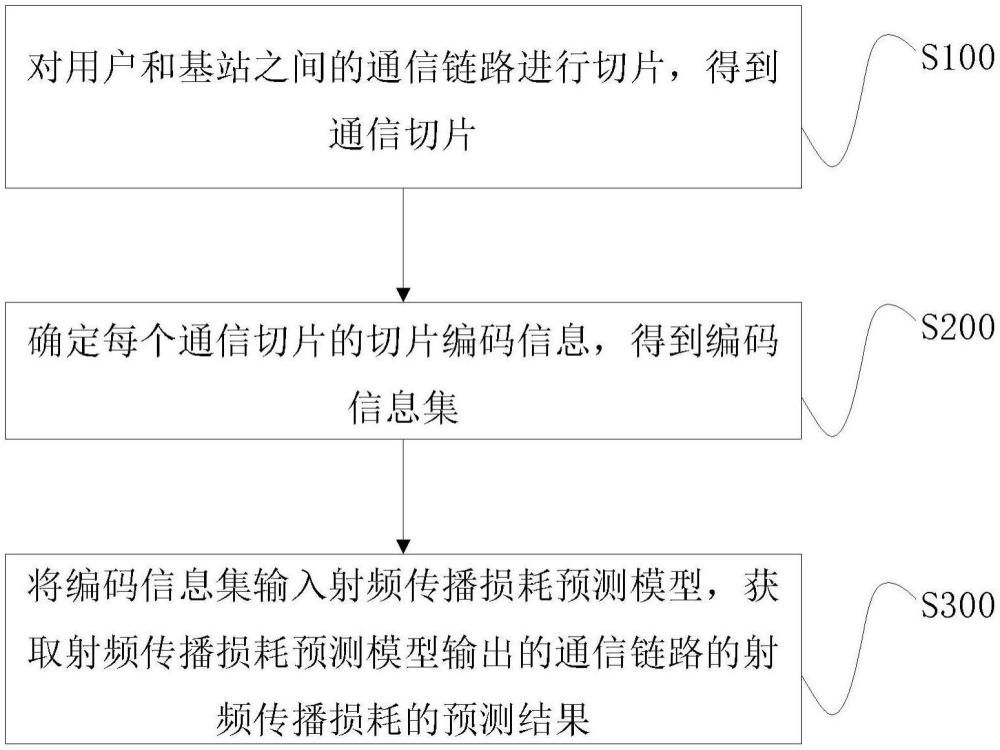 射頻傳播損耗預測方法、裝置、電子設備、存儲介質及程序產品與流程