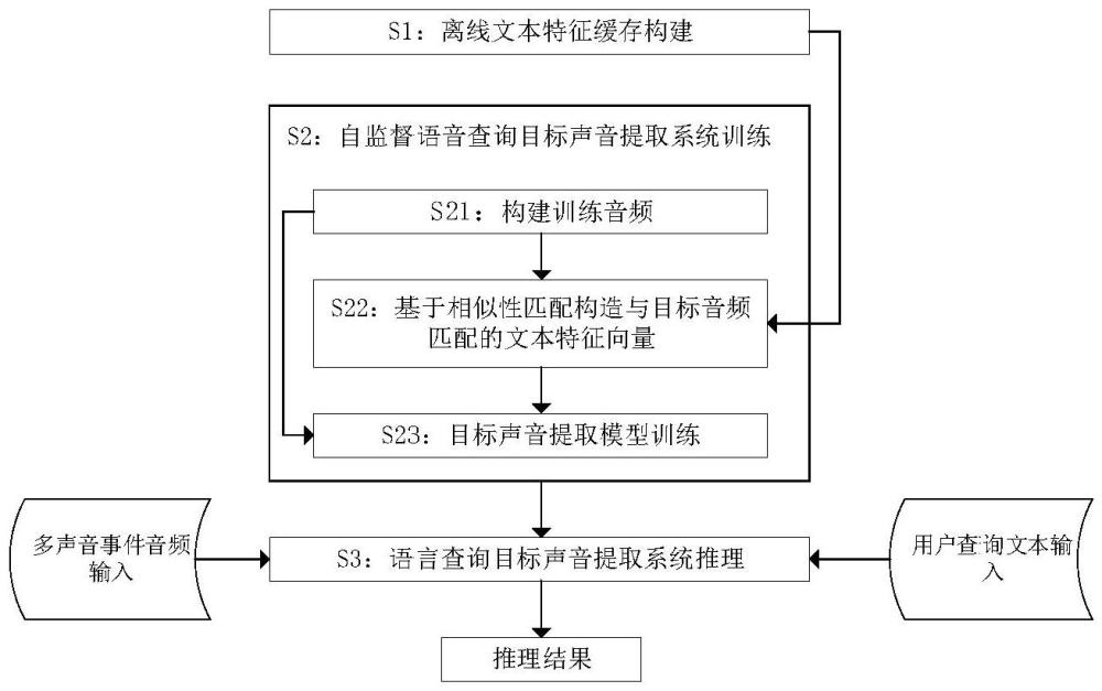 一種基于自監(jiān)督學(xué)習(xí)的語言查詢目標(biāo)聲音提取方法