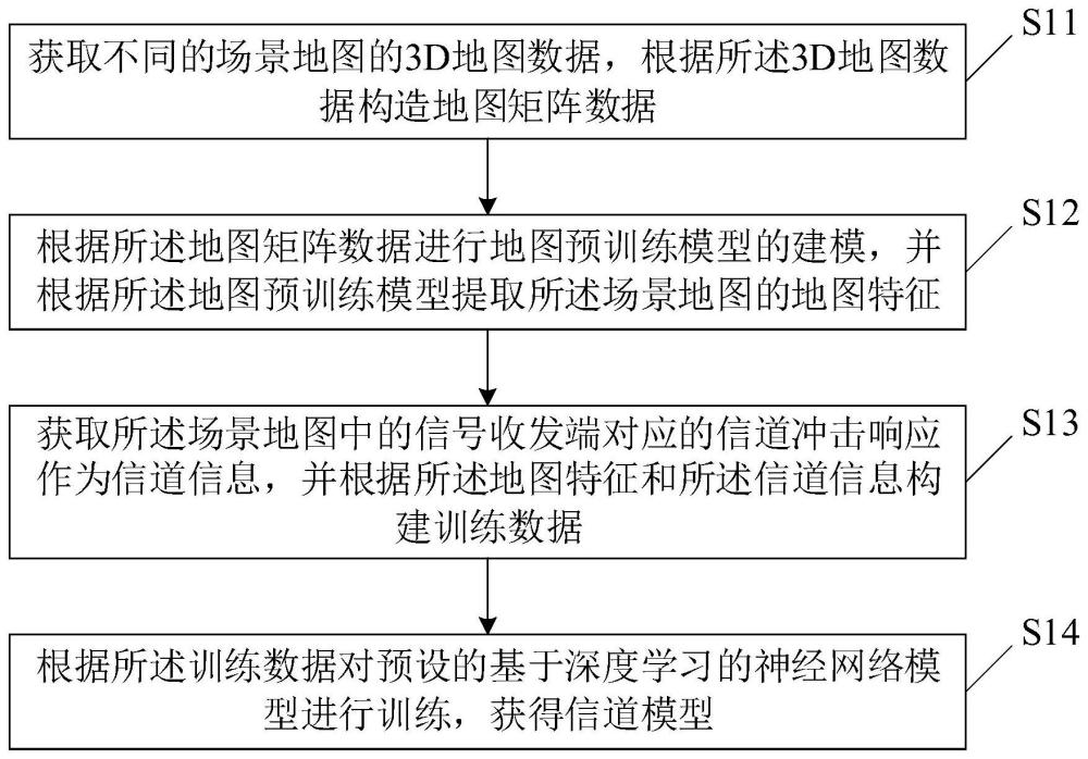 基于深度學(xué)習(xí)的信道建模方法、裝置、介質(zhì)、產(chǎn)品及設(shè)備與流程