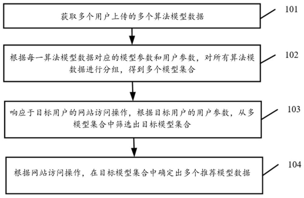 基于參數(shù)匹配的模型數(shù)據(jù)庫管理方法及系統(tǒng)與流程