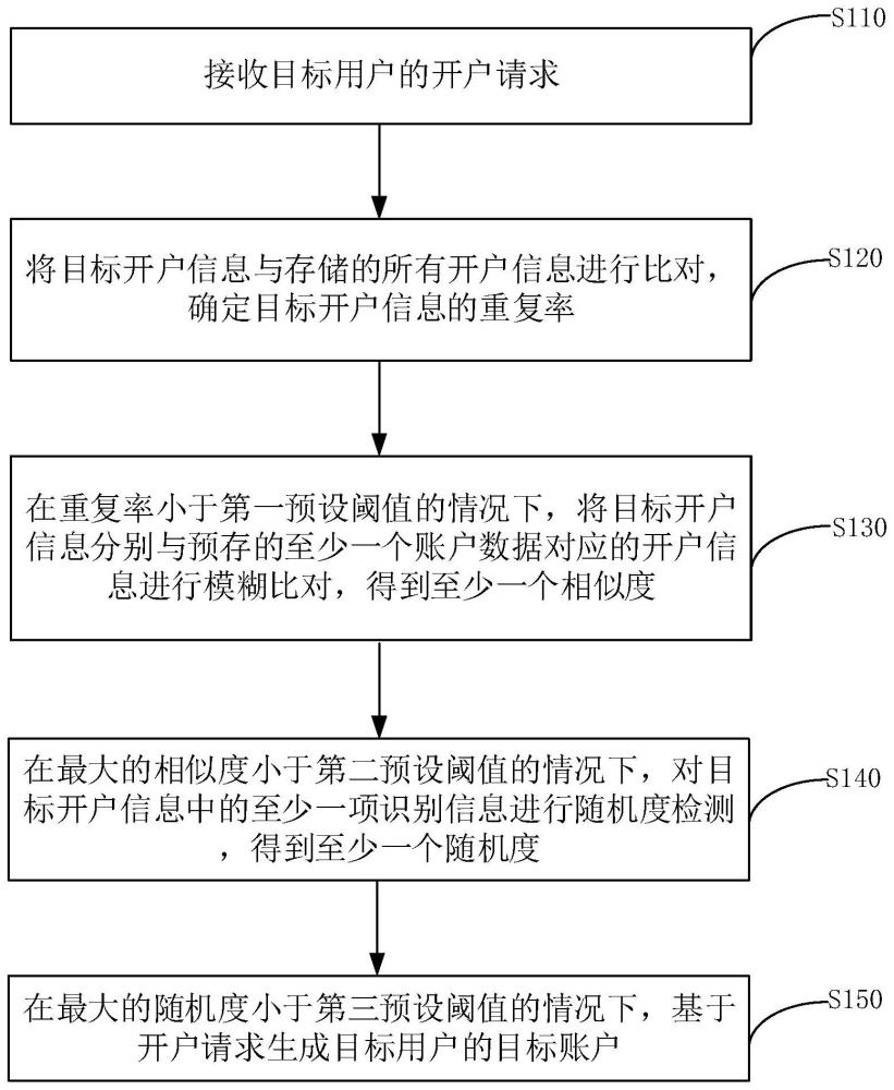 基于開戶行為的風(fēng)險監(jiān)控方法、裝置、設(shè)備及存儲介質(zhì)與流程