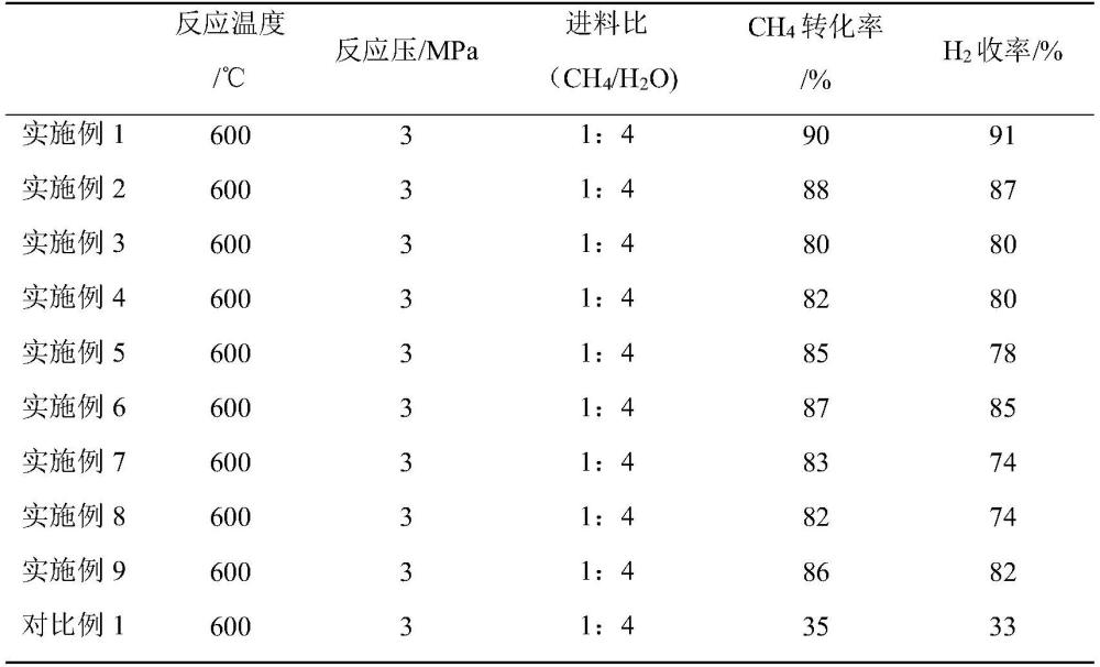 一種低溫天然氣水蒸氣重整制氫催化劑及其制備方法與應(yīng)用與流程