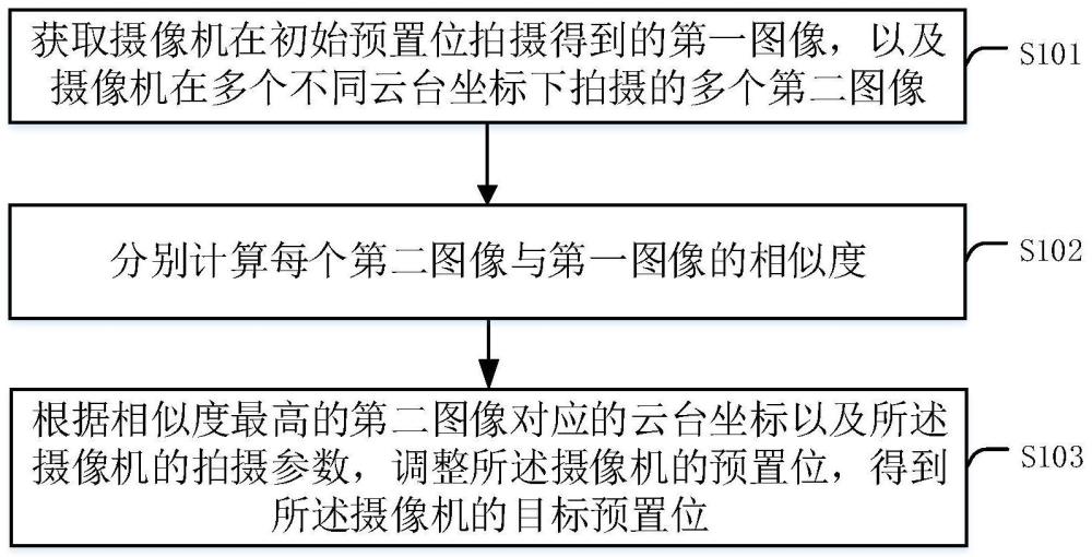 攝像機預置位調整方法、裝置、設備及存儲介質與流程