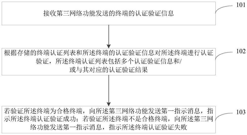 終端認證驗證方法及終端認證驗證裝置與流程