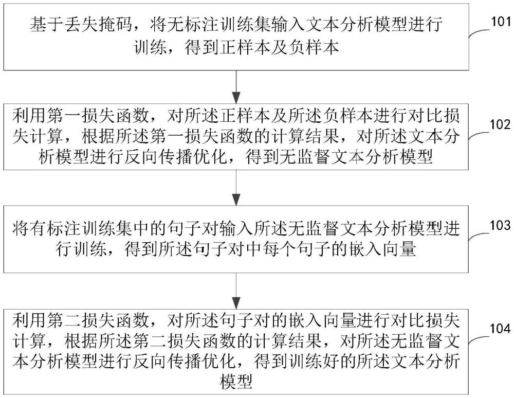 文本分析模型的訓練方法以及文本匹配的方法與流程