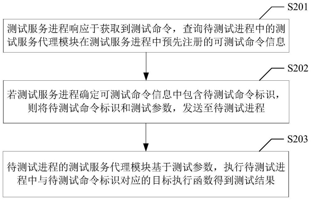 進程測試方法、裝置、電子設(shè)備和存儲介質(zhì)與流程