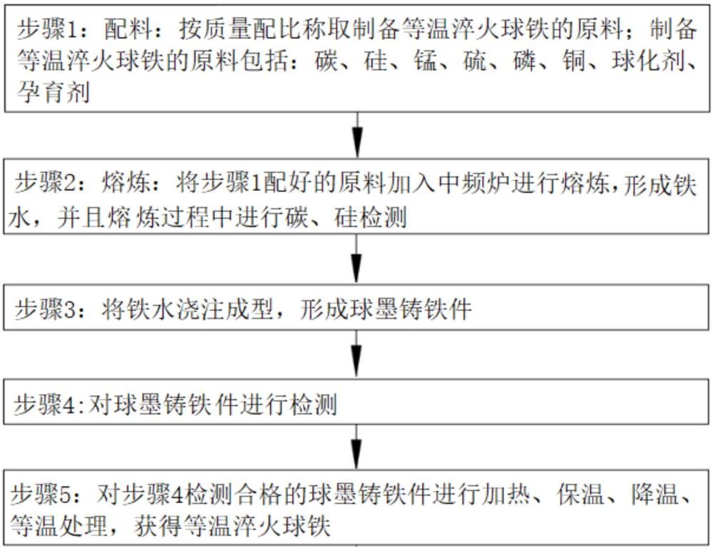 一種等溫淬火球鐵的生產工藝的制作方法