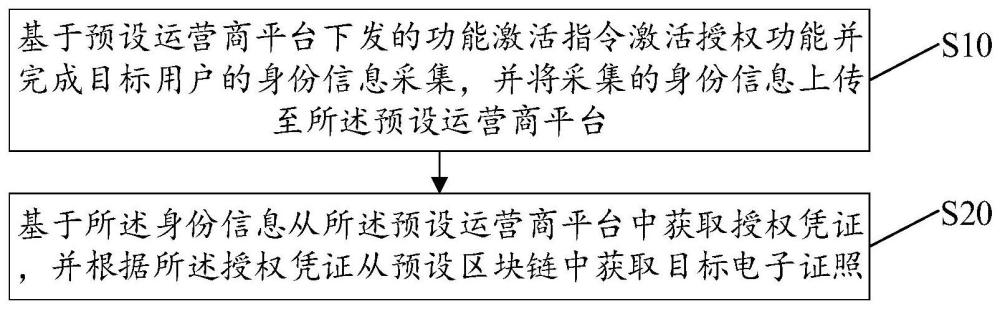 電子證照管理方法、設(shè)備及存儲介質(zhì)與流程