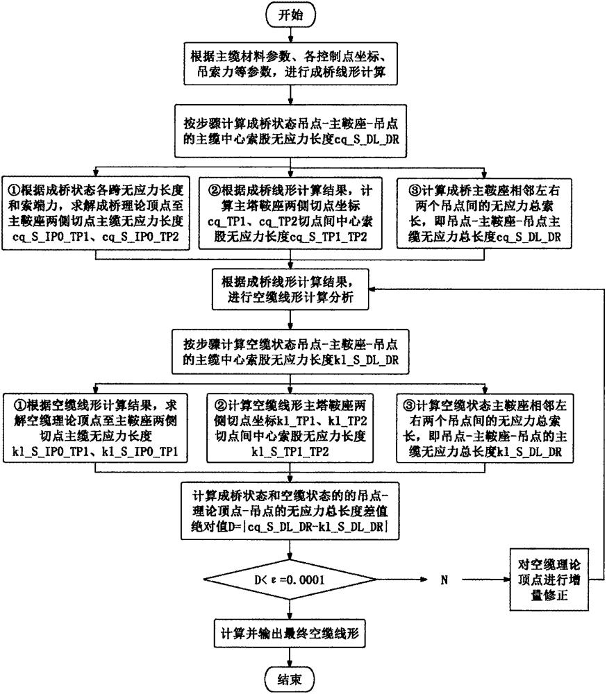 一種懸索橋空纜線形理論頂點優(yōu)化方法