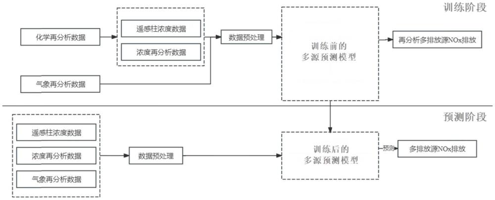 一種多源氮氧化物排放量預測方法及系統