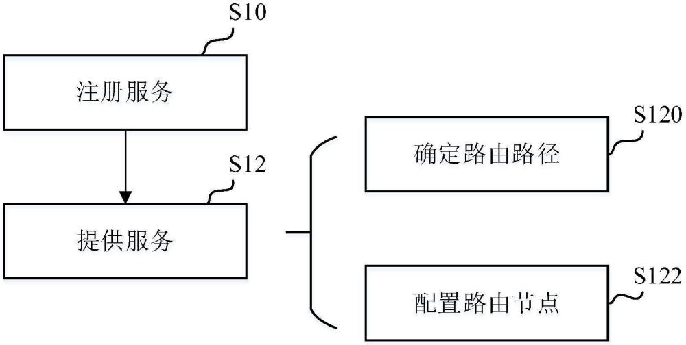 基于軟件定義車輛網(wǎng)絡(luò)的服務(wù)提供方法、裝置及系統(tǒng)與流程