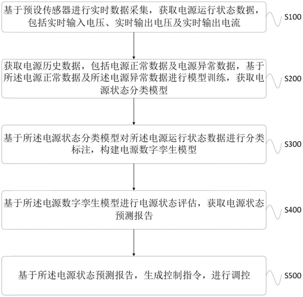 智能化電源狀態(tài)監(jiān)測控制方法及系統(tǒng)與流程