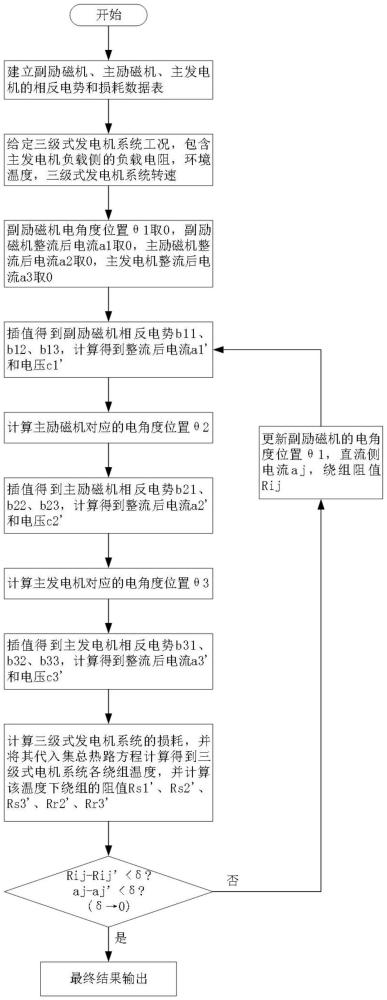 三級(jí)式發(fā)電機(jī)系統(tǒng)多場(chǎng)簡(jiǎn)化外特性仿真建模方法