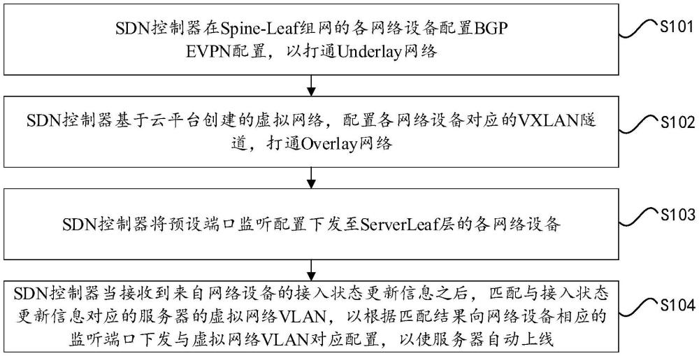 云網(wǎng)融合環(huán)境中服務(wù)器自動(dòng)上線的實(shí)現(xiàn)方法、設(shè)備及介質(zhì)與流程