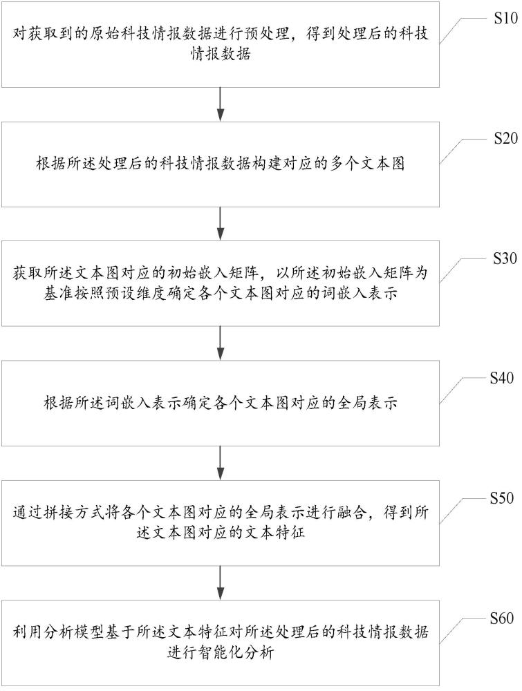 基于生成式人工智能的科技情報智能化分析方法及系統(tǒng)與流程