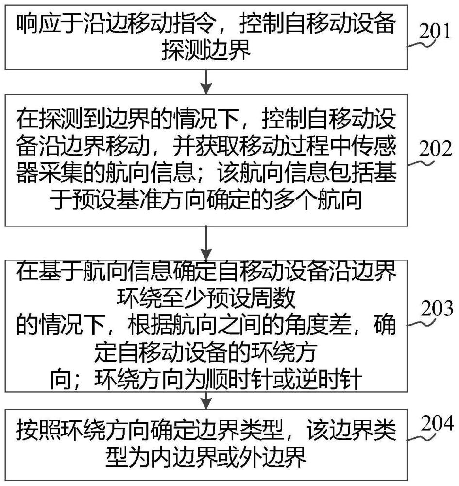 自移動(dòng)設(shè)備識(shí)別邊界類型的方法和自移動(dòng)設(shè)備與流程