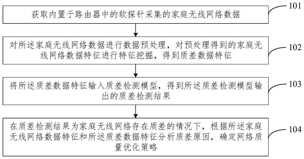 家庭無(wú)線網(wǎng)絡(luò)質(zhì)差分析方法、裝置、電子設(shè)備及存儲(chǔ)介質(zhì)與流程