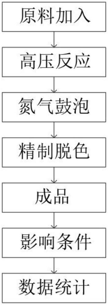 一種合成活性硫添加劑硫化脂肪酸酯的方法與流程