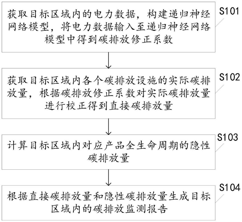 一種基于碳平臺的碳排放監(jiān)測方法及裝置與流程