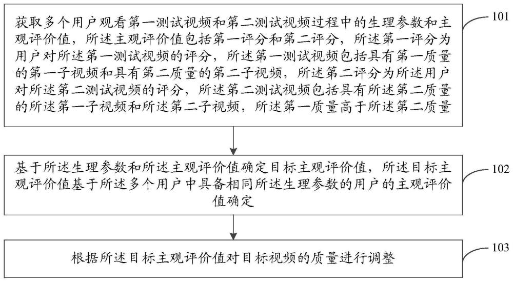 一種視頻質量調整方法、裝置及設備