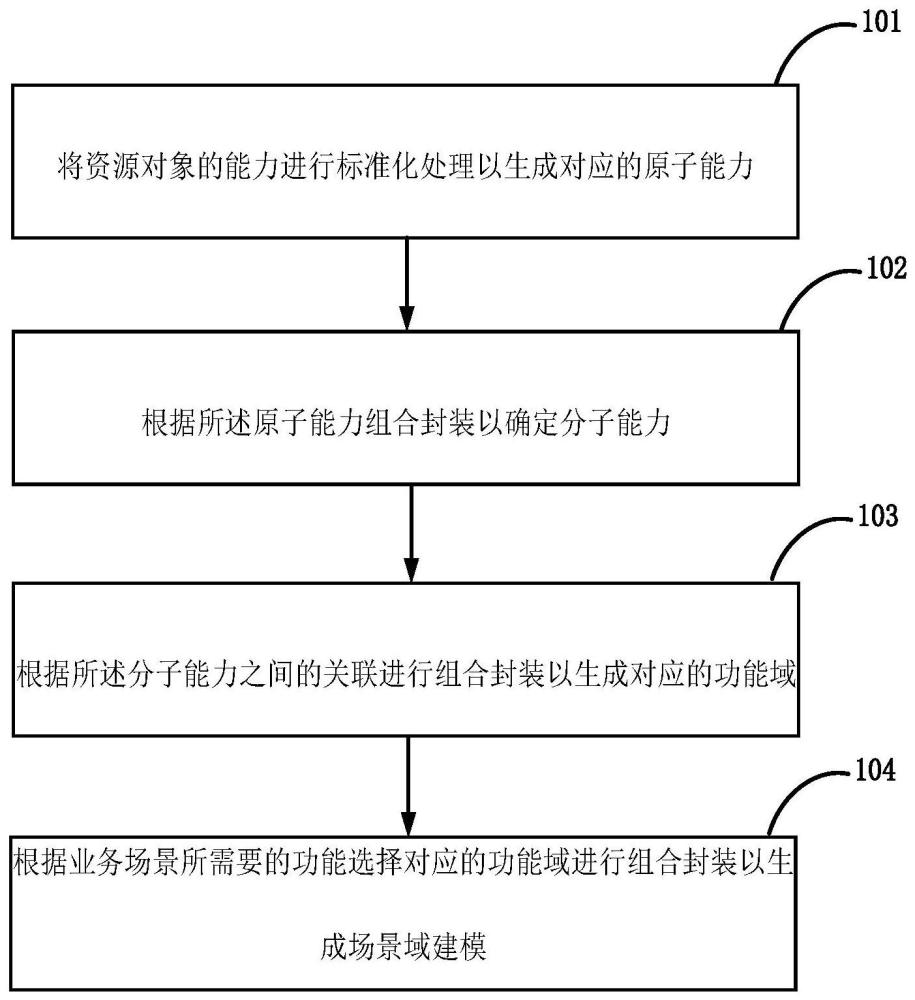 多要素融合封裝的建模方法及裝置與流程