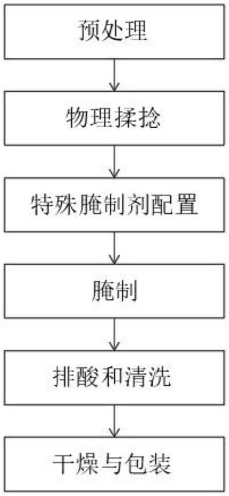 一種生鮮豬肉揉捻去腥腌制加工方法與流程