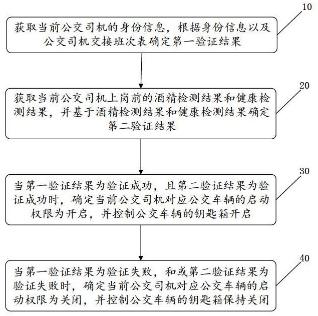 基于公交司機(jī)崗前健康檢測(cè)的車(chē)輛啟動(dòng)管理方法以及系統(tǒng)與流程