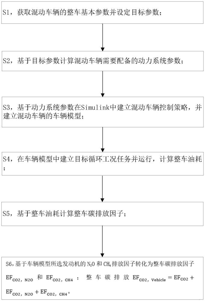 一種混動(dòng)車輛的碳排放仿真方法與流程