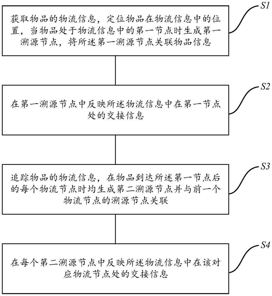 物品储运过程中的追溯方法、系统及存储介质与流程