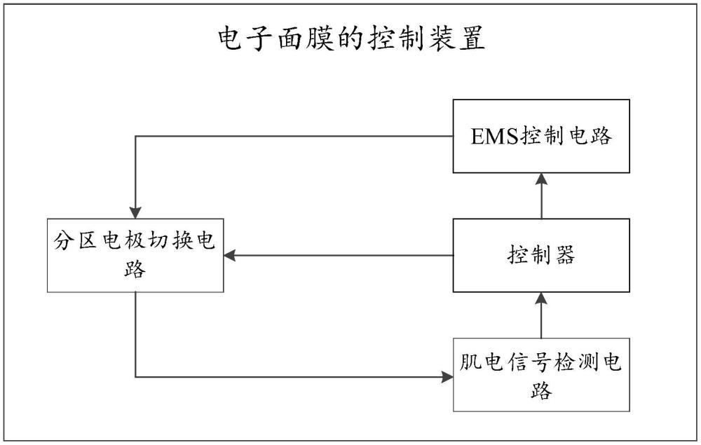 電子面膜的控制裝置、可穿戴設備及美護系統的制作方法