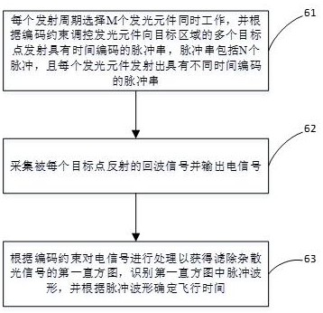 基于脈沖編碼的激光雷達(dá)和探測方法與流程