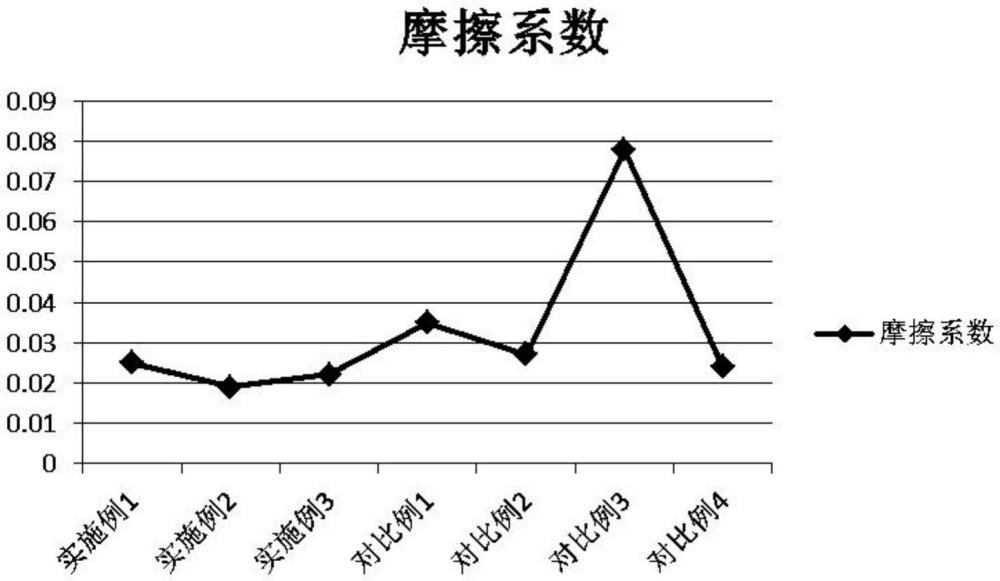 一種環(huán)氧樹脂基自潤滑納米復(fù)合材料及其制備方法