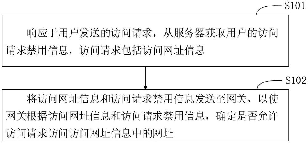 訪問請求處理方法、裝置、設備及存儲介質與流程