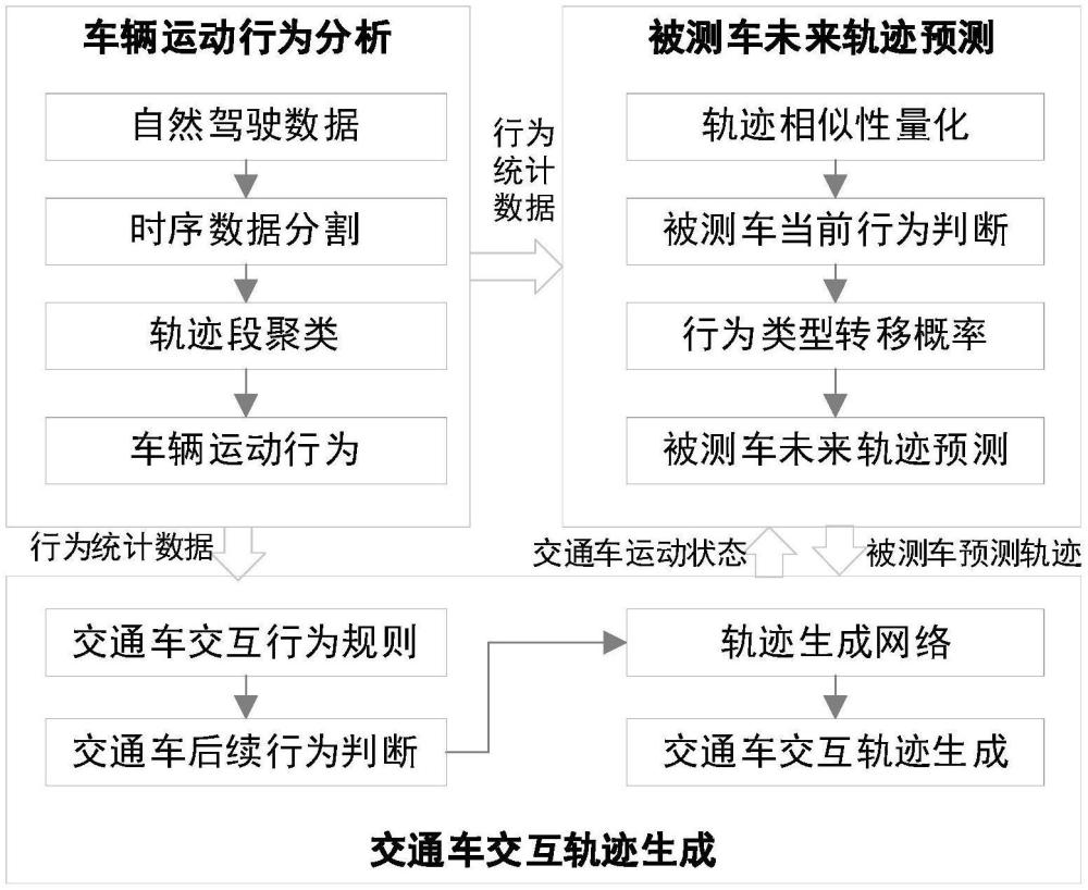 一種自動(dòng)駕駛擬人連續(xù)交互測(cè)試場(chǎng)景生成方法