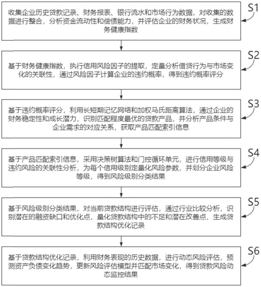 一種基于人工智能的貸款風險評估方法及系統(tǒng)與流程