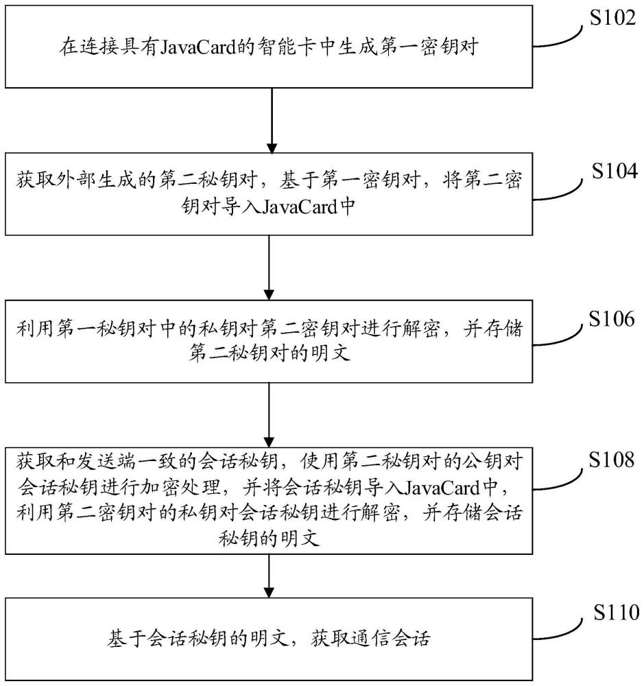 一種基于JavaCard加密通信會話的方法、裝置、電子設備與流程