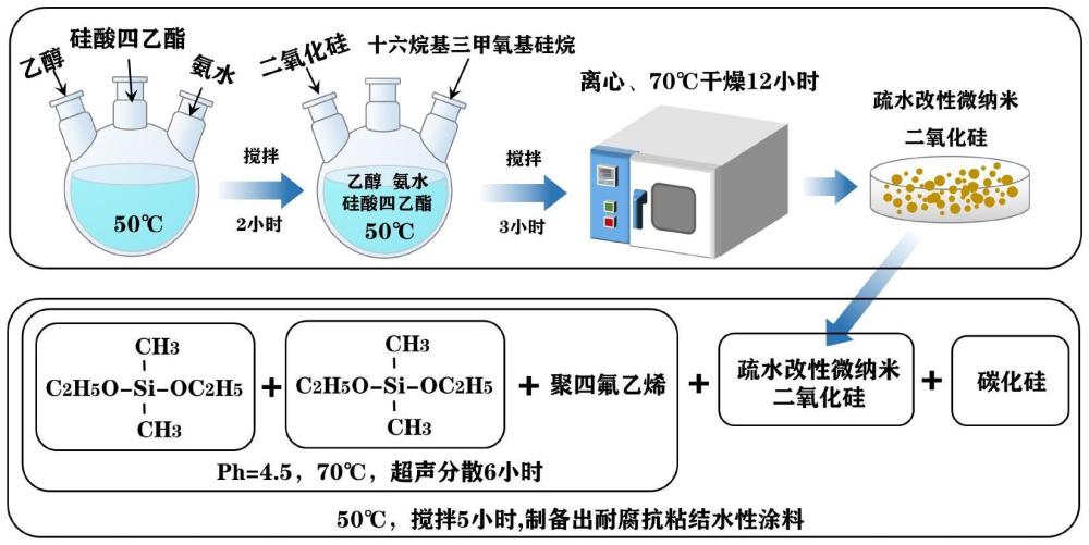 耐腐防粘結(jié)涂料和涂層、其制備方法及應(yīng)用